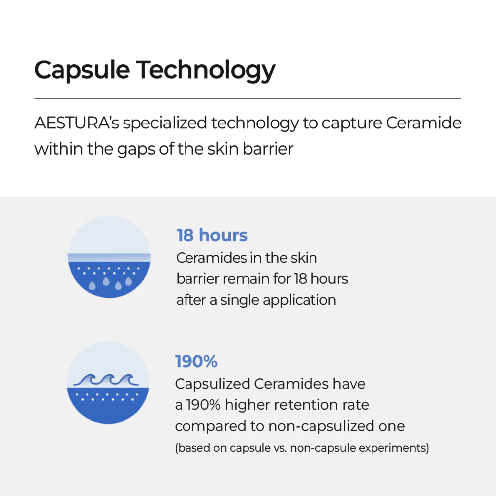 AESTURA Atobarrier 365 Lotion με τεχνολογία κάψουλας που δεσμεύει κεραμίδια στο φράγμα του δέρματος και παρέχει 18 ώρες ενυδάτωσης.