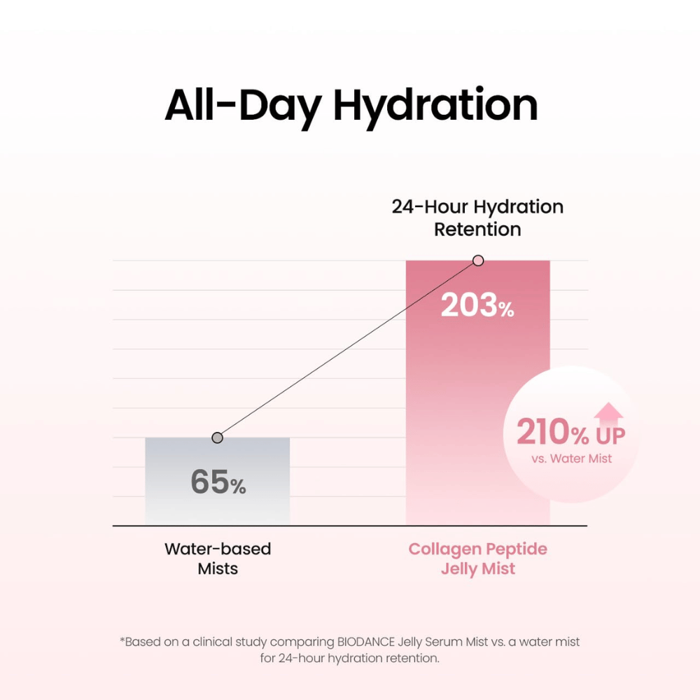 Biodance Collagen Peptide Jelly Serum Mist προσφέρει ενυδάτωση μακράς διάρκειας και έχει κλινικά δοκιμαστεί για την ικανότητα διατήρησης της υγρασίας του δέρματος για έως και 24 ώρες.