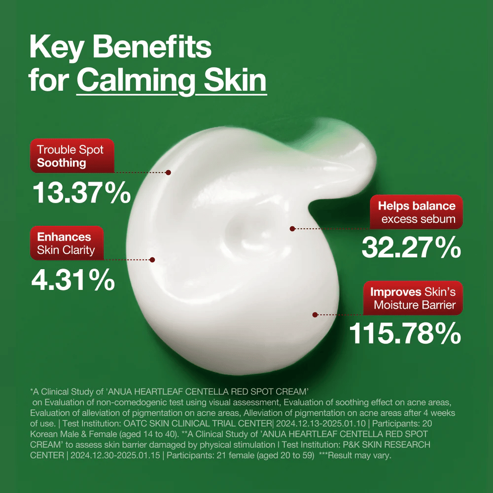 Anua Τα βασικά οφέλη της Heartleaf Centella Red Spot Cream παρουσιάζονται: ηρεμεί τις προβληματικές περιοχές, βελτιώνει τη διαύγεια του δέρματος, ισορροπεί το σμήγμα και ενισχύει το φραγμό υγρασίας.