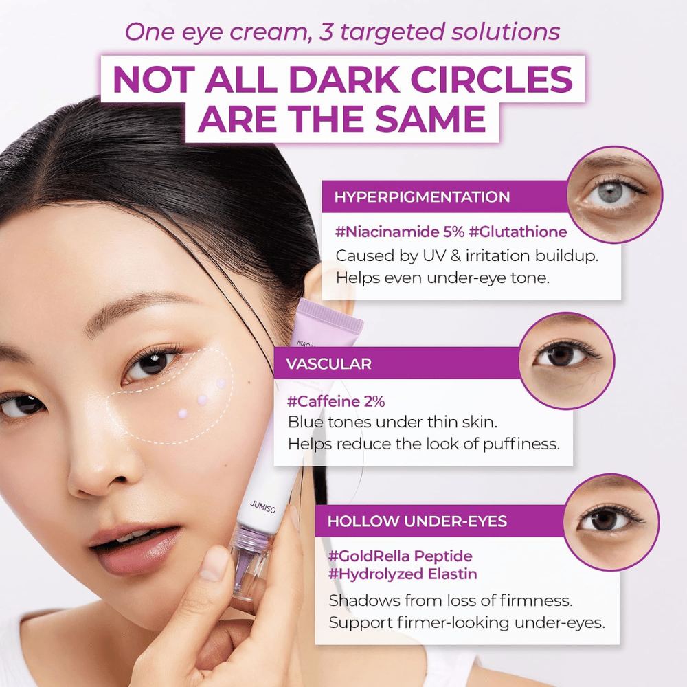 2. Jumiso Niacinamide 5+ Dark Circle Correcting Eye Cream – κρέμα ματιών για τους μαύρους κύκλους και το πρήξιμο κάτω από τα μάτια