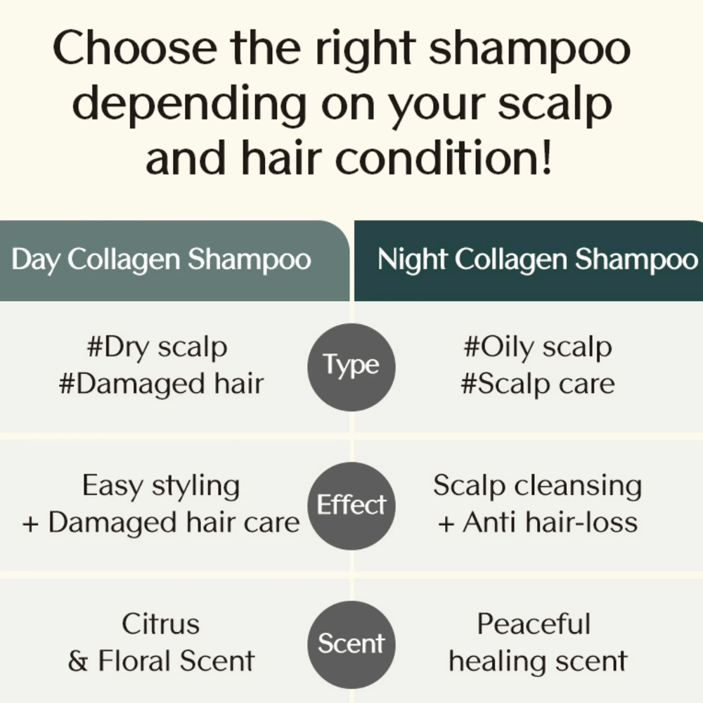 Ενημερωτική σύγκριση μεταξύ του Day Collagen Shampoo και του Night Collagen Shampoo που δείχνει τις διαφορές ως προς τον τύπο μαλλιών, την επίδραση και το άρωμα ανάλογα με τις ανάγκες του τριχωτού της κεφαλής.