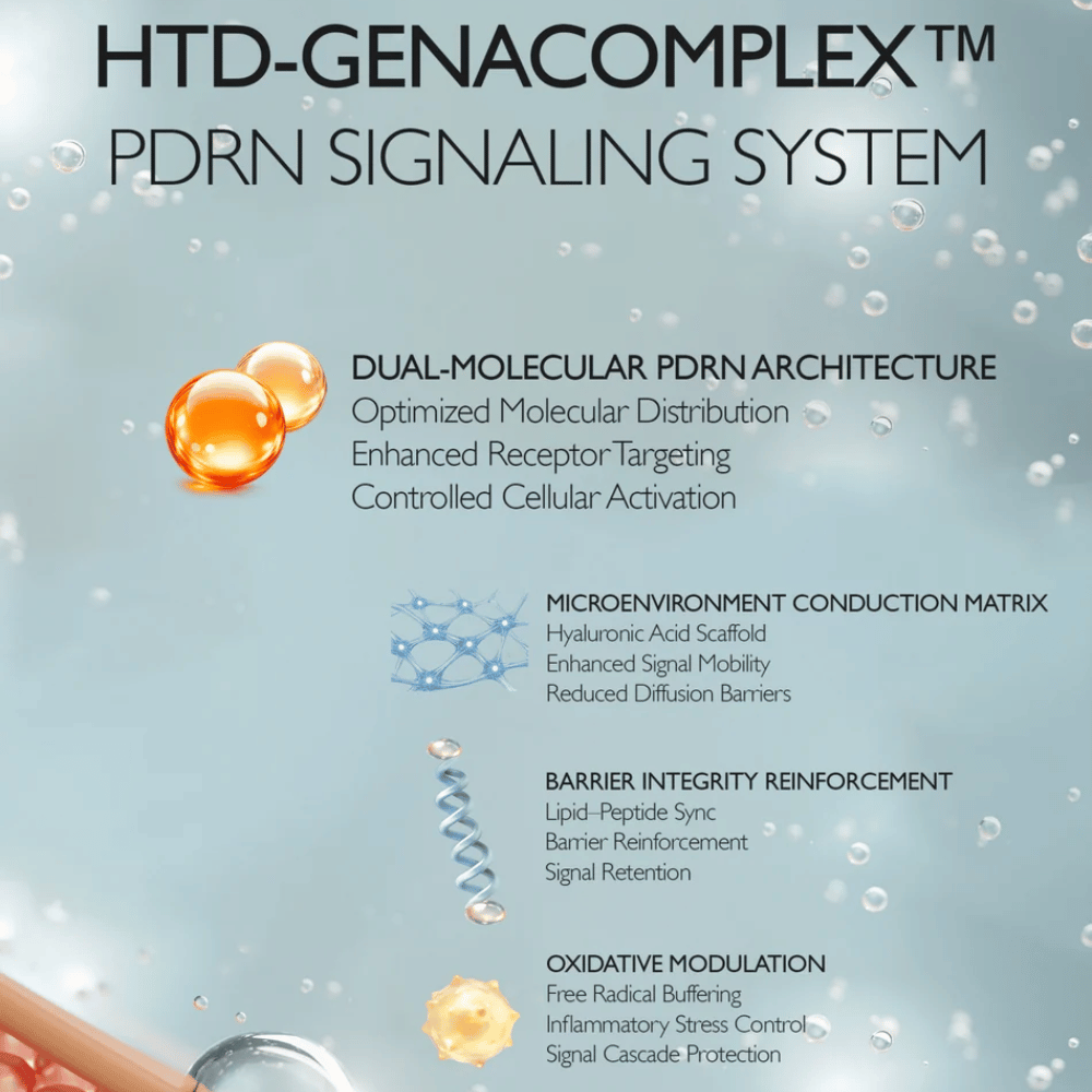 HTD-GENACOMPLEX PDRN Signaling System που ενισχύει τον δερματικό φραγμό και βελτιώνει την αποκατάσταση της επιδερμίδας