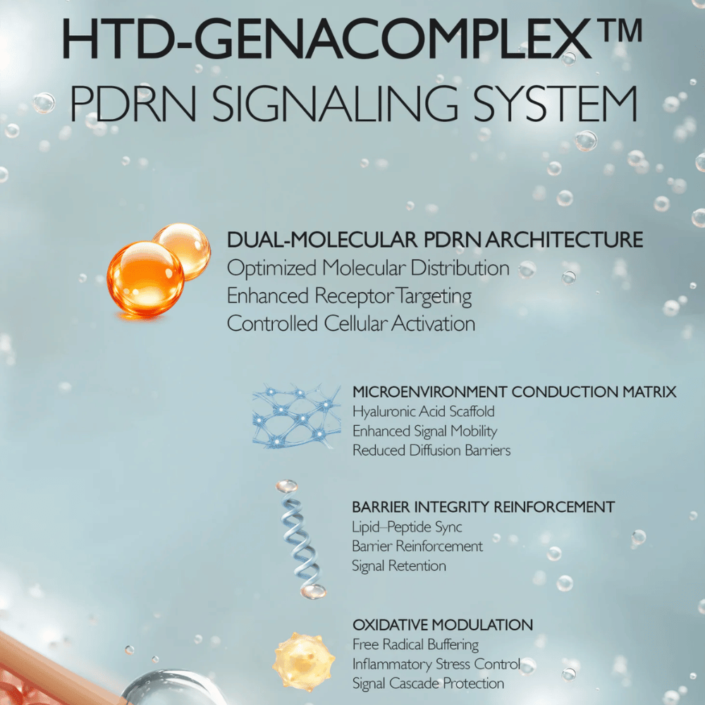 Εικονογράφηση του HTD-GENACOMPLEX™ της Genabelle και της τεχνολογίας PDRN. Η εικόνα περιγράφει προηγμένα συστήματα συστατικών που υποστηρίζουν την ελαστικότητα της επιδερμίδας, την ενυδάτωση, τη λειτουργία του φραγμού και την ανανέωση της επιδερμίδας.