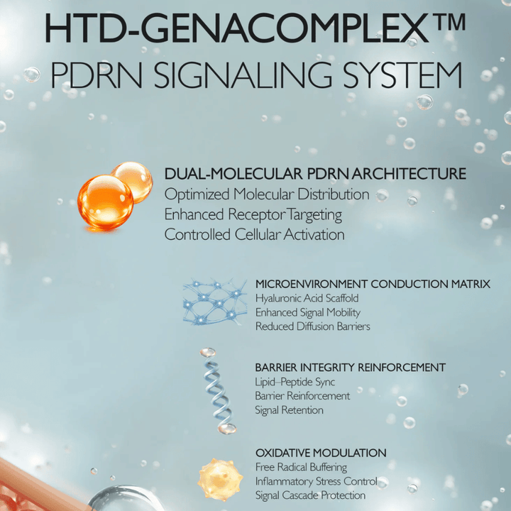 Εικονογράφηση του HTD-GENACOMPLEX™ της Genabelle και της τεχνολογίας PDRN. Η εικόνα περιγράφει προηγμένα συστήματα συστατικών που υποστηρίζουν την ελαστικότητα της επιδερμίδας, την ενυδάτωση, τη λειτουργία του φραγμού και την ανανέωση της επιδερμίδας.