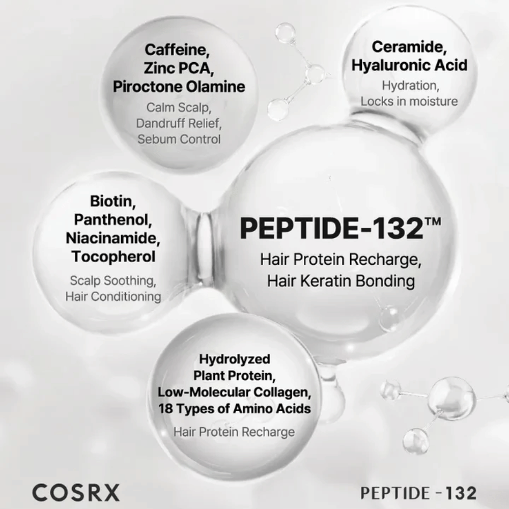 Βασικά συστατικά στο COSRX Peptide 132 Shampoo – πεπτίδια, βιοτίνη, κεραμίδια, καφεΐνη και αμινοξέα που ενισχύουν τα μαλλιά.