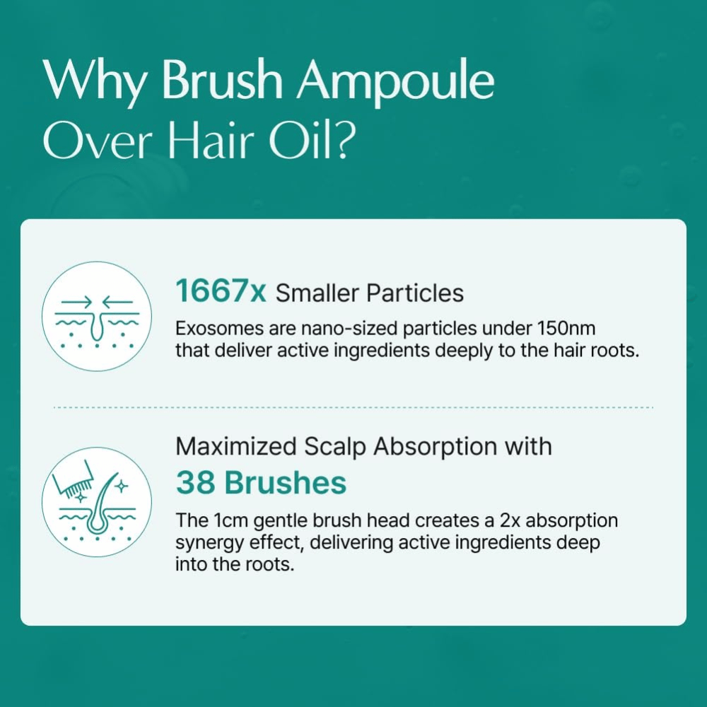 Ενημερωτική εικόνα που συγκρίνει την brush ampoule με βάση τα εξωσώματα με το παραδοσιακό λάδι μαλλιών. Η έμφαση δίνεται στα μικρά σωματίδια εξωσωμάτων και στον ενσωματωμένο εφαρμογέα-βούρτσα, που βοηθούν τα ενεργά συστατικά να φτάνουν πιο αποτελεσματικά στο τριχωτό της κεφαλής και στις ρίζες των μαλλιών.