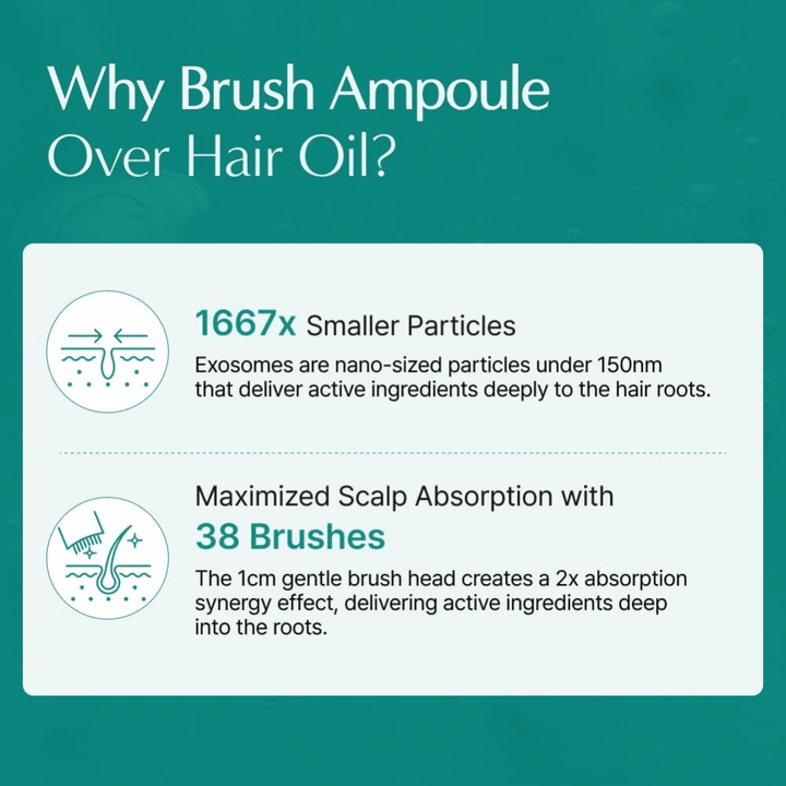 Ενημερωτική εικόνα που συγκρίνει την brush ampoule με βάση τα εξωσώματα με το παραδοσιακό λάδι μαλλιών. Η έμφαση δίνεται στα μικρά σωματίδια εξωσωμάτων και στον ενσωματωμένο εφαρμογέα-βούρτσα, που βοηθούν τα ενεργά συστατικά να φτάνουν πιο αποτελεσματικά στο τριχωτό της κεφαλής και στις ρίζες των μαλλιών.