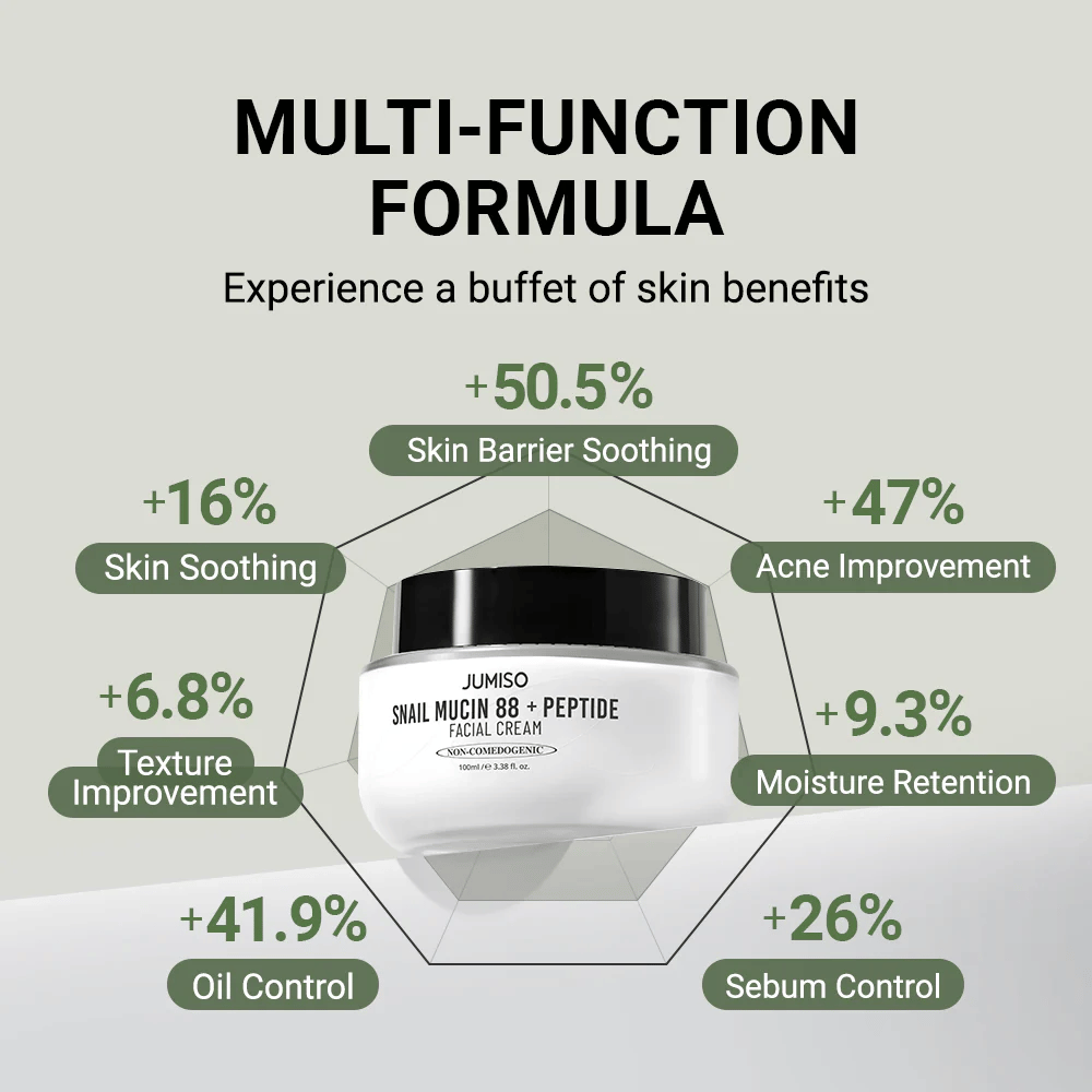 JUMISO Snail Mucin 88 + Peptide Facial Cream εμφανίζεται στο κέντρο, περιτριγυρισμένο από γραφήματα με ποσοστιαίες βελτιώσεις: +50,5% φραγμός δέρματος, +47% ακμή, +41,9% παραγωγή λαδιού, +26% έλεγχος σμήγματος, +16% καταπραϋντική επίδραση.
