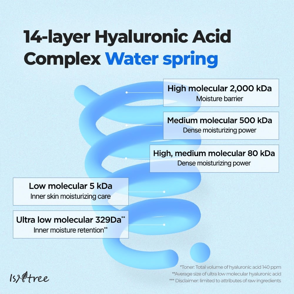Γραφική απεικόνιση του Isntree Ultra-Low Molecular Hyaluronic Acid Serum που δείχνει 14-στρώματα υαλουρονικού οξέος σε διαφορετικά μοριακά μεγέθη για βαθιά, μακροχρόνια ενυδάτωση.